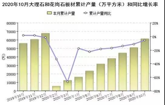 2020年前10個月全國大理石和花崗石板材累計產量6.13億㎡，福建位居第二