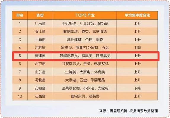 泉州已形成九大實體經濟千億產業集群，產業帶品牌化刻不容緩！