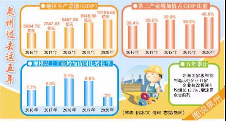 泉州已形成九大實體經濟千億產業集群，產業帶品牌化刻不容緩！